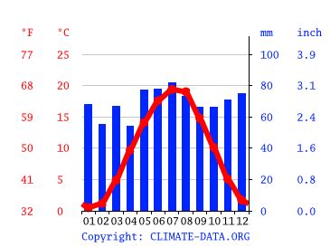 herzogenaurach weather hourly.